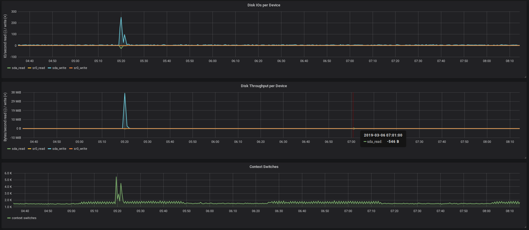 What ever happened tonight at 5:20 on my server